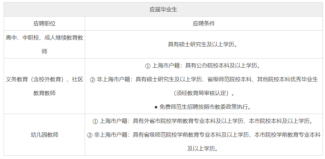 招聘對象和條件