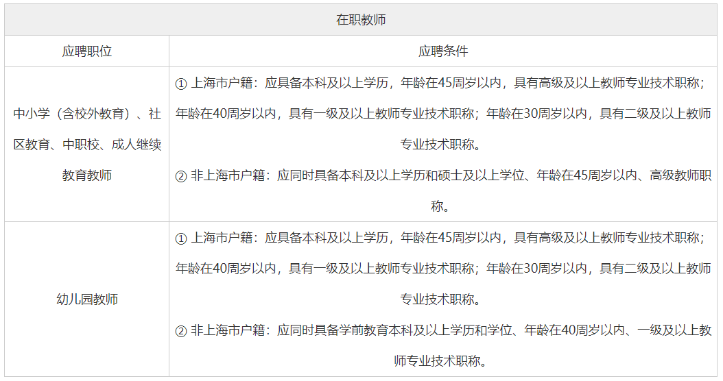 招聘對象和條件