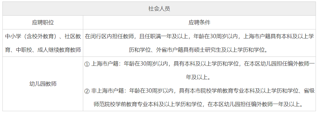 招聘對象和條件